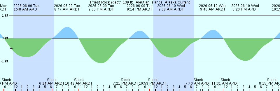 Tide chart:  Sattahip, Thailand