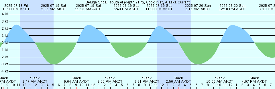 Tide chart: Beechy Island, Barrow Strait, Nunavut