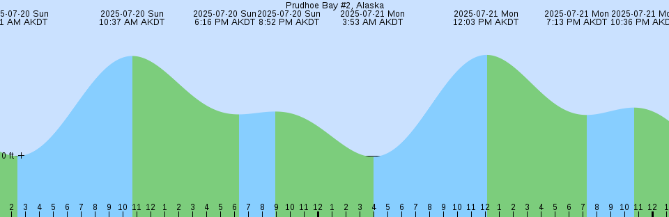 Tide chart: Sandy Point, Penobscot River, Maine