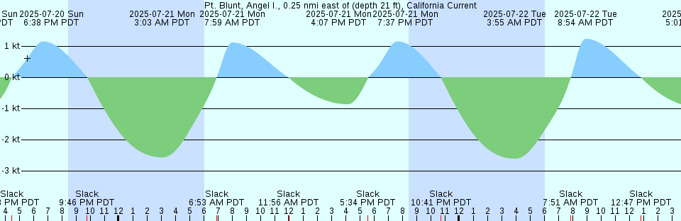 Tide chart: Sanmura Wan, Kagosima, Japan