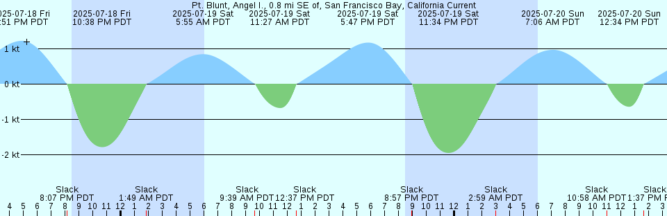 Tide chart: Santa Ana River entrance (inside), California