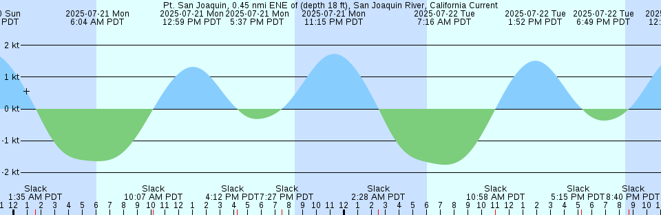 Tide chart: Santa Barbara Island, California