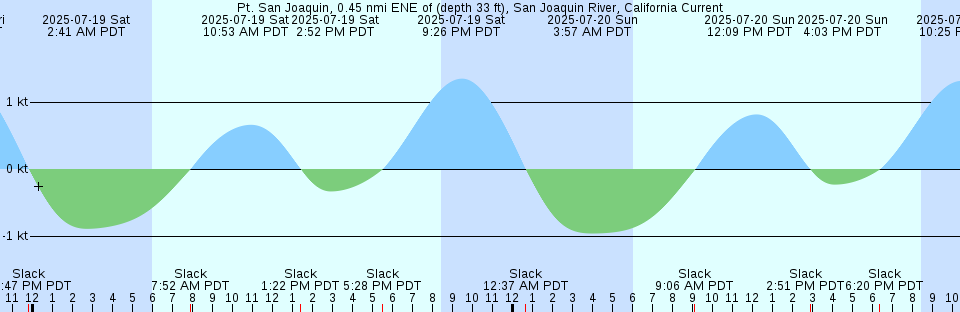 Tide chart: Santa Barbara, California