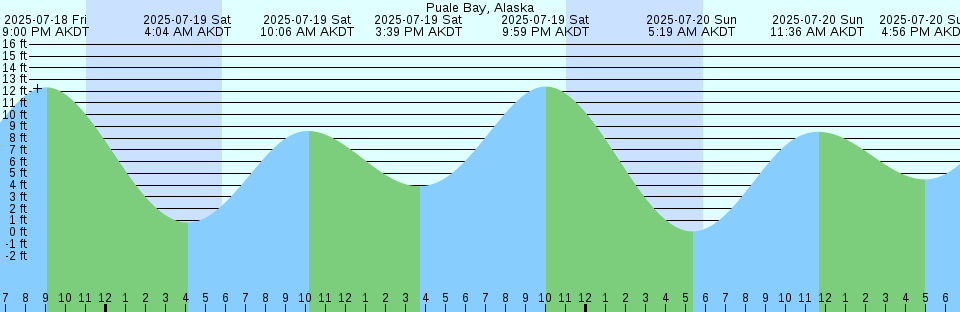 Tide chart: Santa Barbara, California (2)