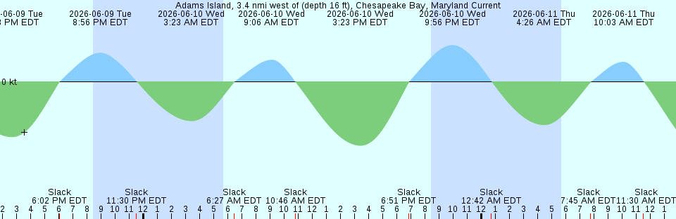 Tide chart:  Aberdeen, Washington