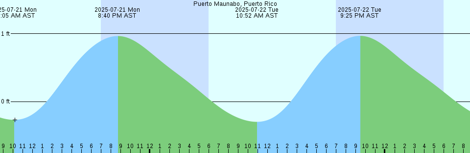Tide chart: Santa Cruz de Tenerife, Canary Islands (2)
