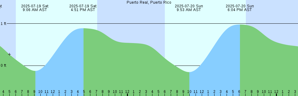 Tide chart: Santa Cruz, California