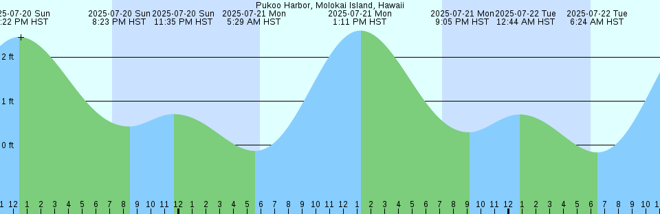 Tide chart: Santa Cruz, Monterey Bay, California