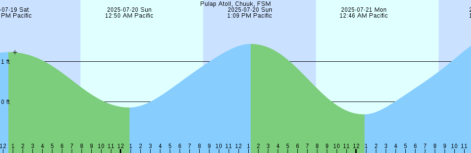 Tide chart: Santa Cruz, Philippines