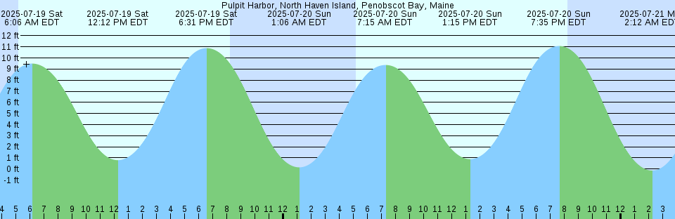 Tide chart: Santa Elena, Puerto, Argentina