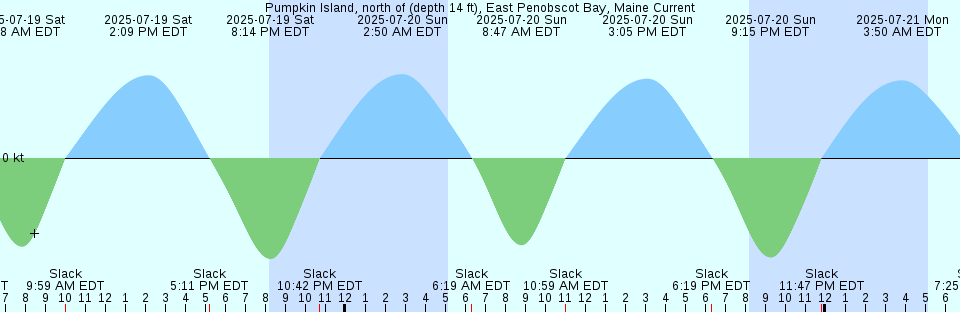 Tide chart: Santa Isabel, Equatorial Guinea