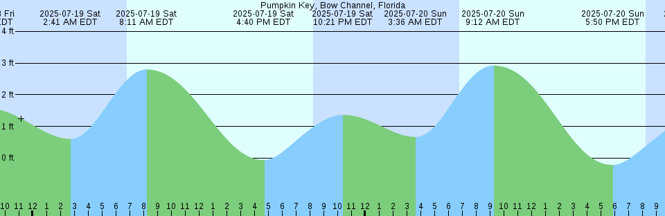 Tide chart: Santa Marta, Colombia