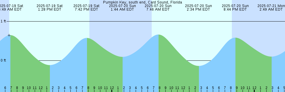 Tide chart: Santa Monica, California