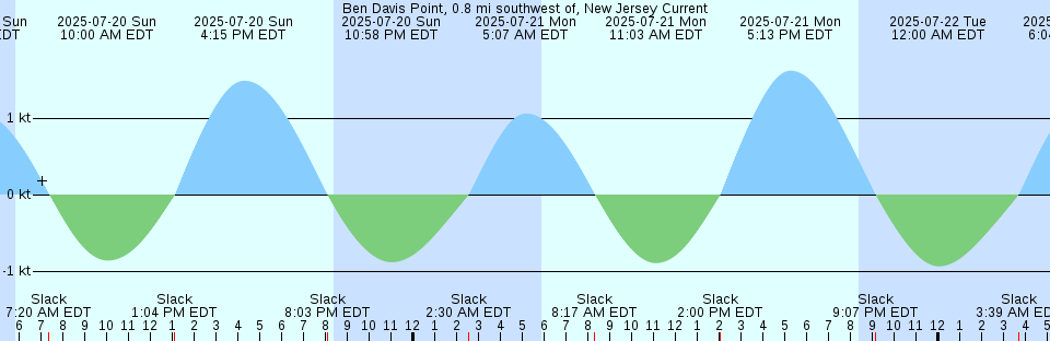 Tide chart: Beesleys Point, New Jersey
