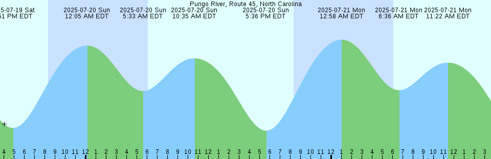Tide chart: Santa Monica, Municipal Pier, California