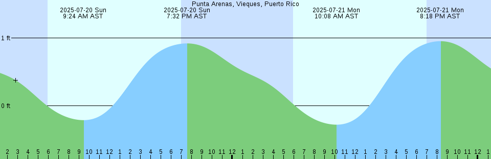 Tide chart: Santa Monica, Municipal Pier, California (2)