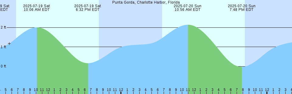 Tide chart: Santa Rosalia, Baja California Sur, Mexico