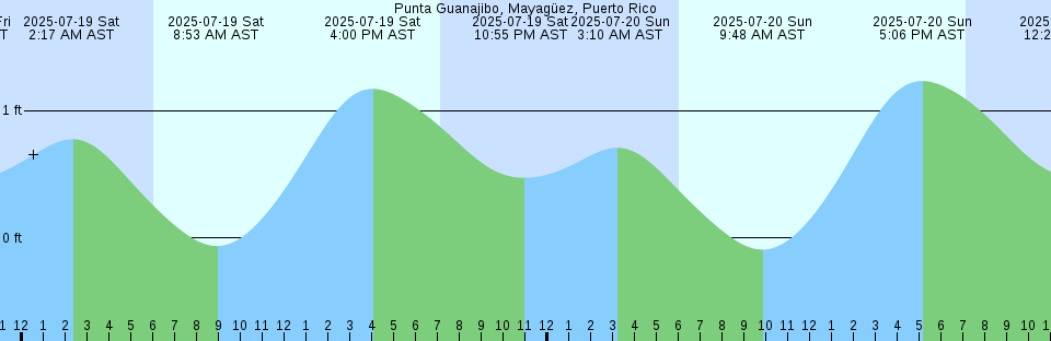 Tide chart: Santana, Brazil
