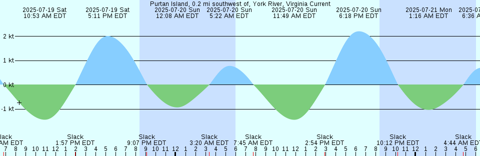 Tide chart: Santo Domingo (Ciudad Trujillo), Dominican Republic