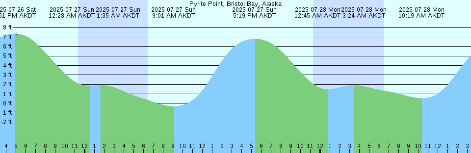 Tide chart: Santos, Brazil