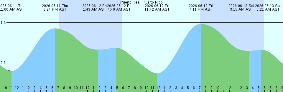 Tide chart:  Scotia Bay, Laurie Island, South Orkneys