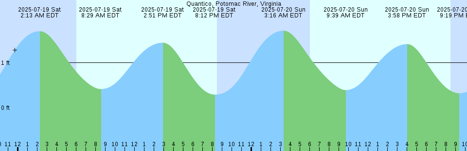 Tide chart: São João da Barra, Brazil