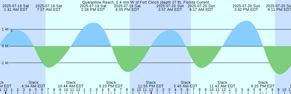 Tide chart: São Luís, Brazil