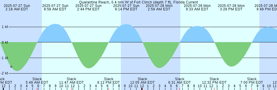Tide chart: São Sebastião, Brazil