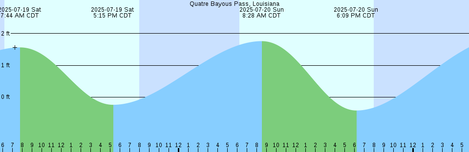Tide chart: Sarahama, Okinawa, Japan