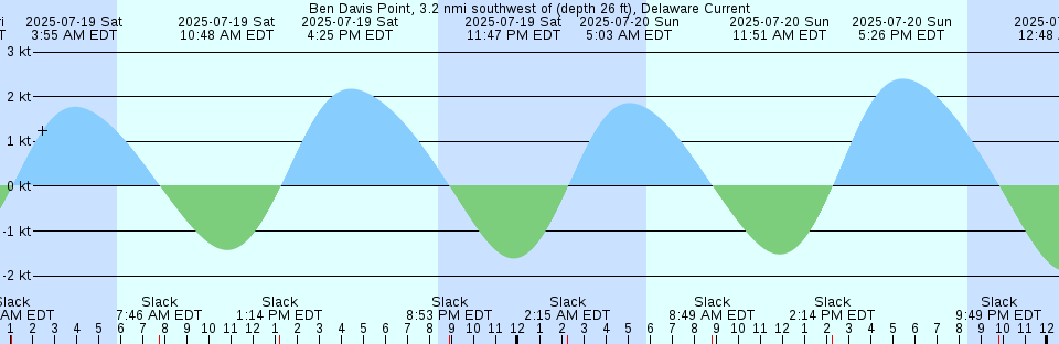 Tide chart: Belanger Island, Québec