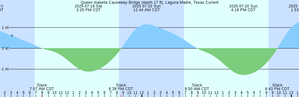 Tide chart: Sasebo, Nagasaki, Japan