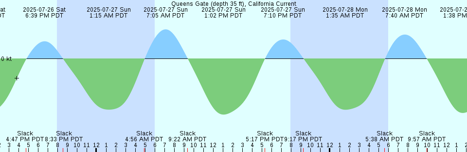 Tide chart: Sasebo, Nagasaki, Japan (2)