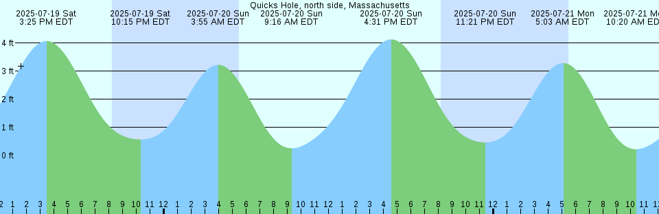 Tide chart: Sattahip, Thailand