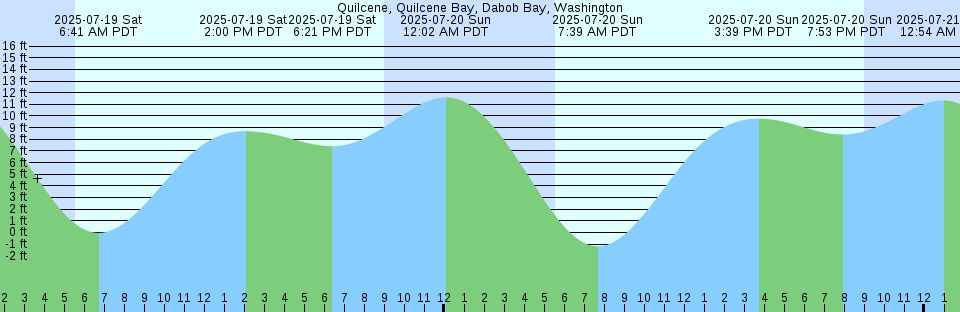 Tide chart: Sauđárkrókur, Iceland
