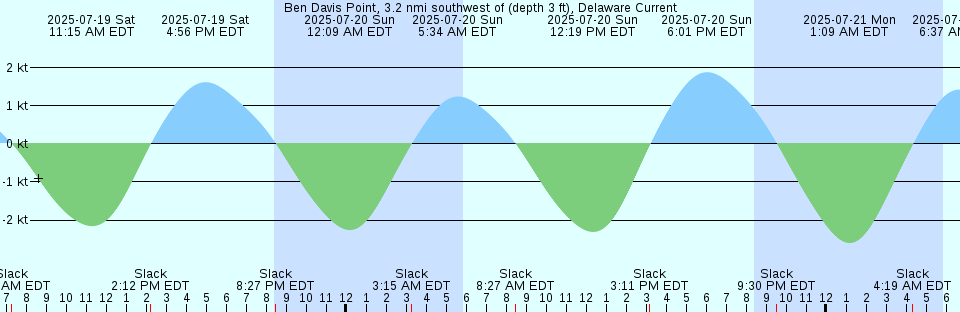 Tide chart: Belawan, Sumatra, Indonesia