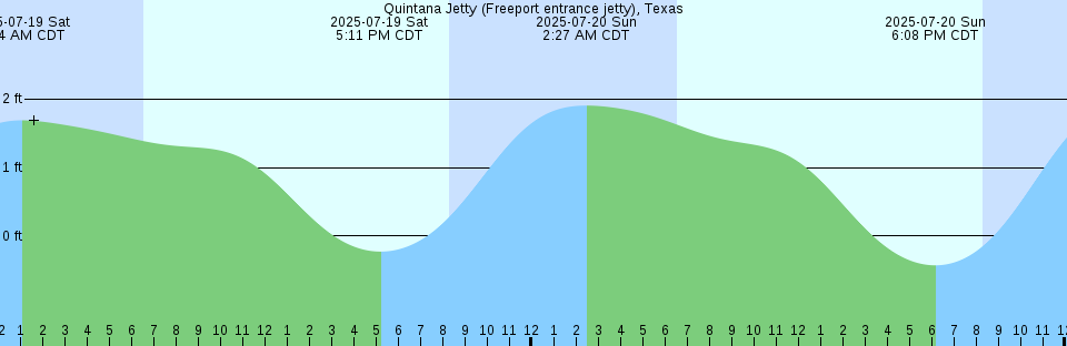 Tide chart: Sausalito, California (2)