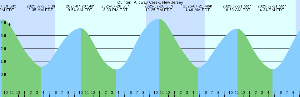 Tide chart: Sausalito, Corps of Engineers Dock, San Francisco Bay, California