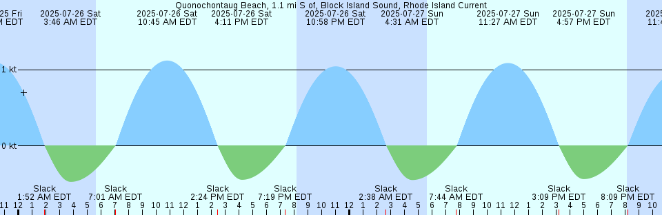 Tide chart: Savage Harbour, Prince Edward Island