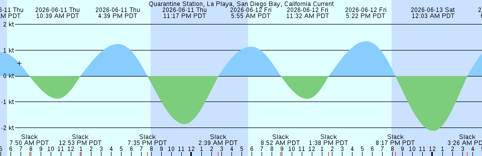 Tide chart:  Seaside Park, Barnegat Bay, New Jersey