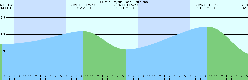 Tide chart:  Seaside, 12th Avenue bridge, Necanicum River, Oregon