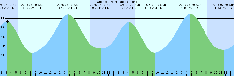 Tide chart: Savannah River Entrance, Georgia