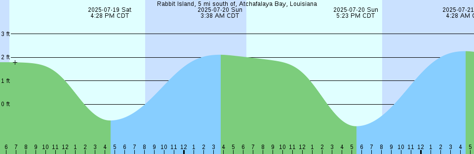 Tide chart: Savannah River Entrance, Georgia (2) (expired 1989-12-31)