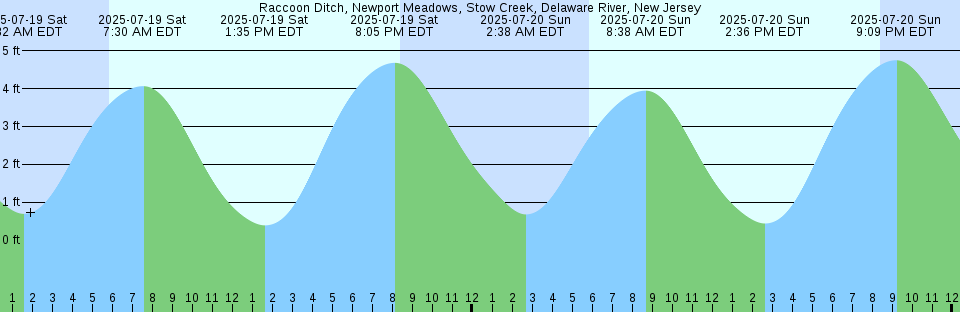 Tide chart: Savannah River Entrance, Georgia Current (2) (expired 1999-12-31)