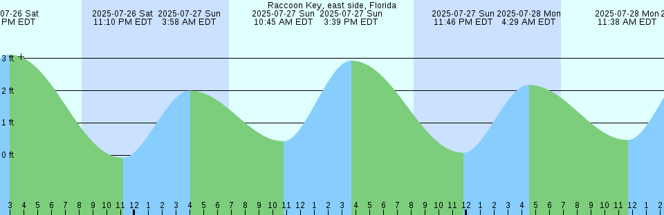 Tide chart: Sawpit Creek, 1 mi. above entrance, Florida