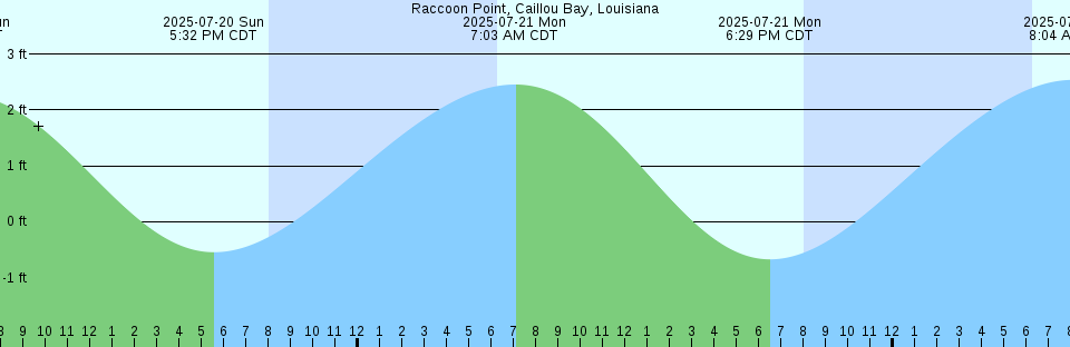 Tide chart: Sawyer Key, outside, Cudjoe Channel, Florida
