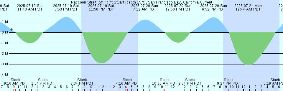 Tide chart: Scarborough, Tobago