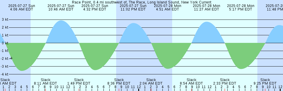 Tide chart: Scawfell Island, Australia