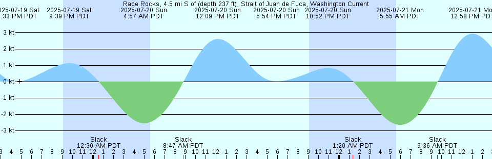 Tide chart: Schooner Harbour, Baffin Island, Nunavut