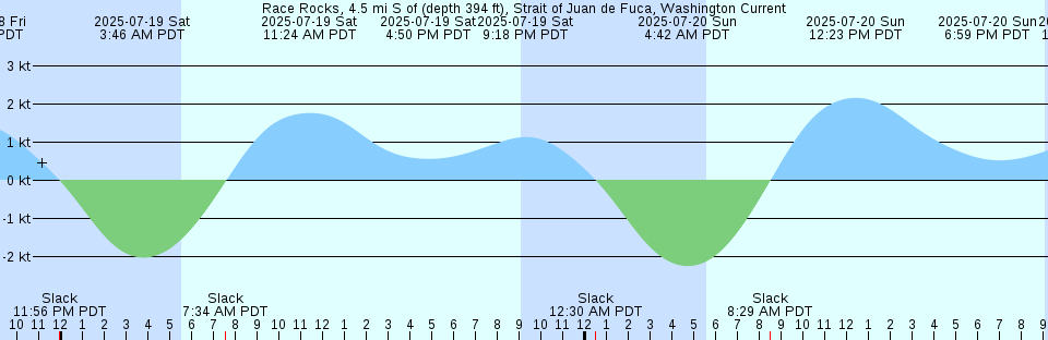 Tide chart: Schooner Harbour, Baffin Island, Nunavut (2)
