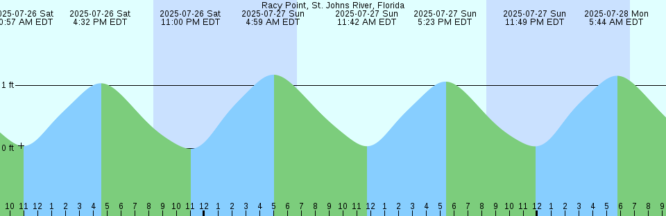 Tide chart: Scituate, Massachusetts
